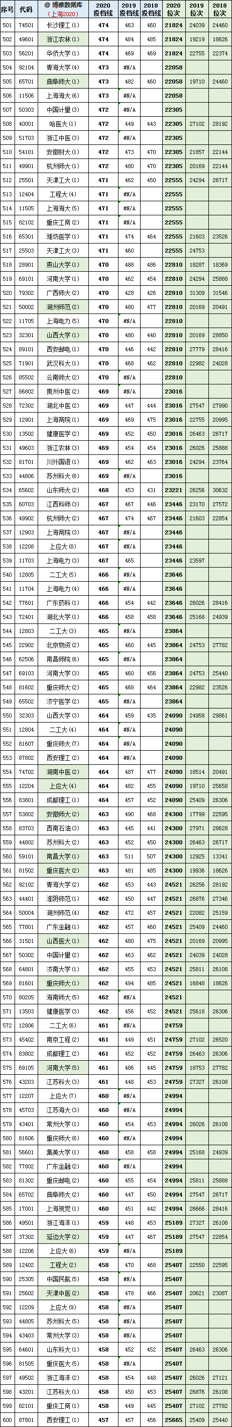 上海2021年高考一分一段表成绩排名出炉