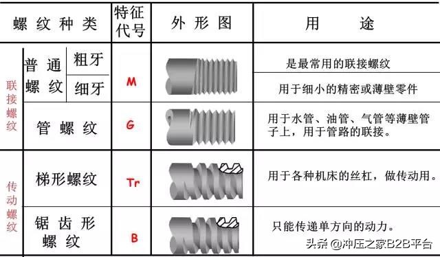 螺纹常识，这一次搞全了