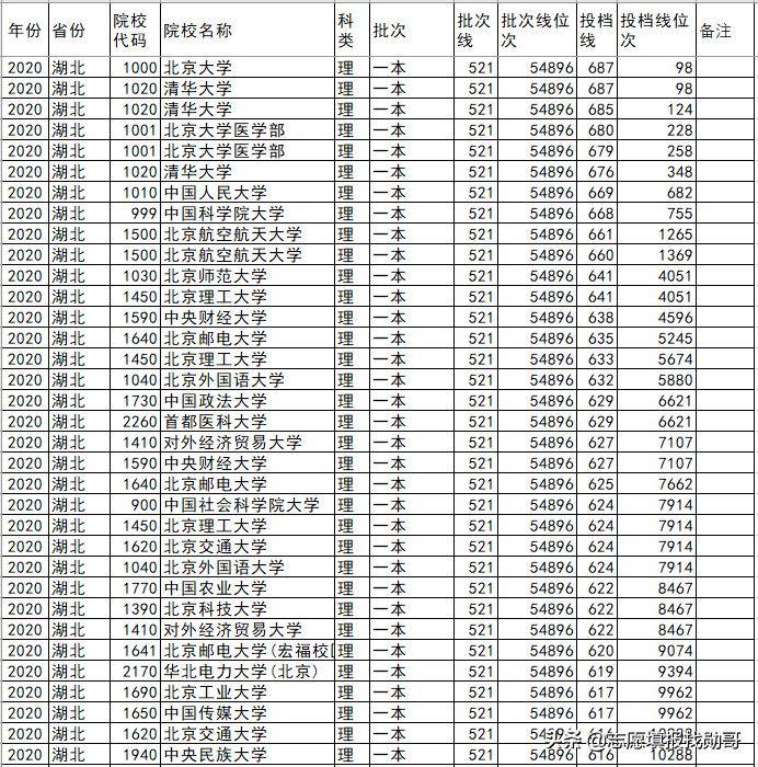 北京高校各省录取分盘点：这6所大学，最适合低分考生，请收藏