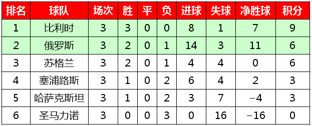 欧洲杯世界杯预选赛(2020欧洲杯预选赛最新积分榜，西意比等六支球队保持全胜)