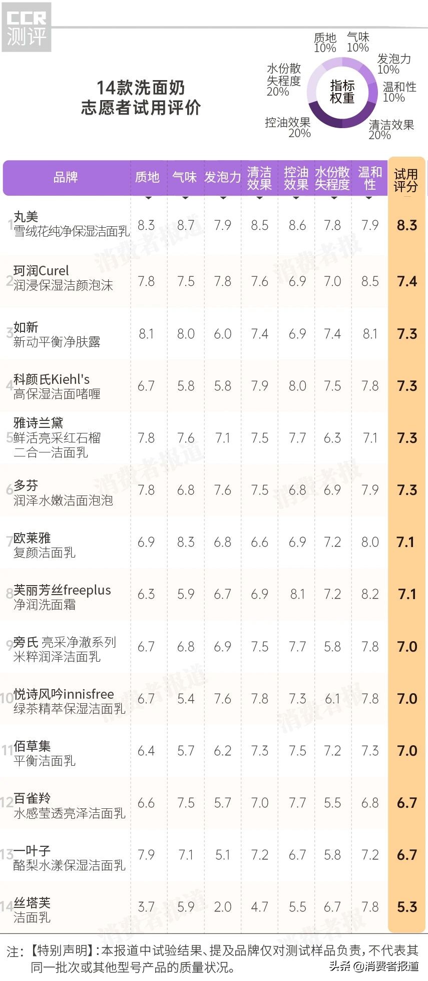14款洗面奶测评报告：一叶子排名靠后；推荐这2款