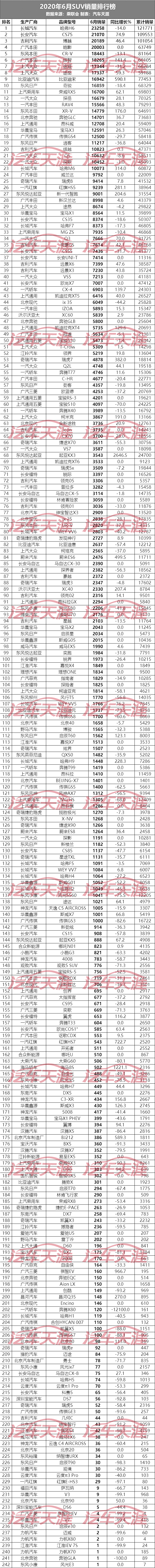 6月汽车销量排名最完整版：459款车型，看看你的爱车排第几？