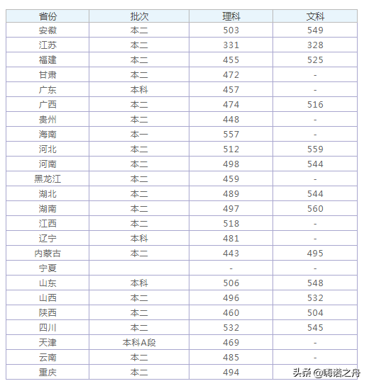 2018年齐鲁工业大学在各省文科、理科录取分数线