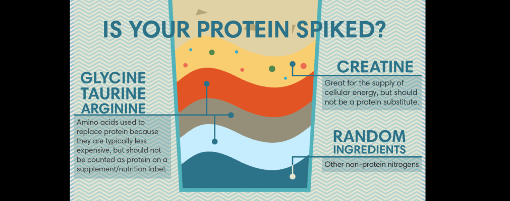 补剂行业丑陋的一面：protein spiking