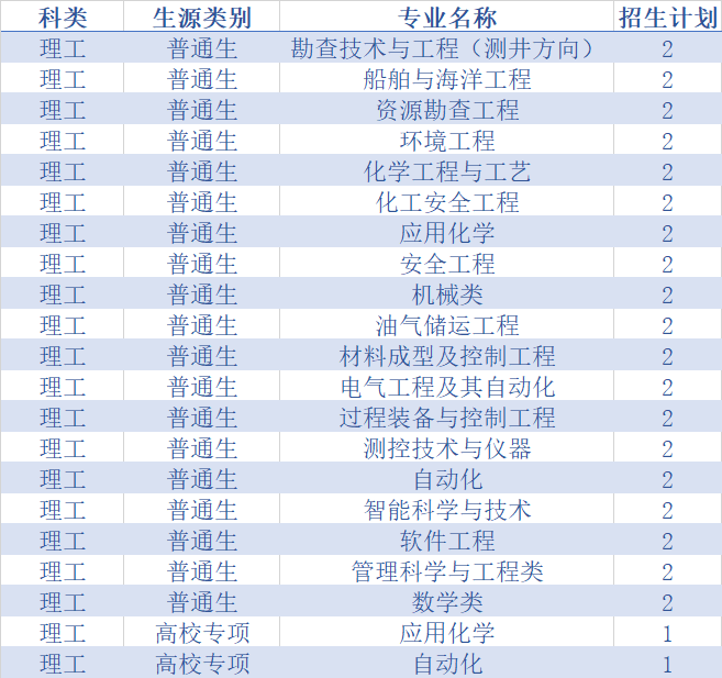 权威发布！中国石油大学（华东）2020年分省分专业招生计划