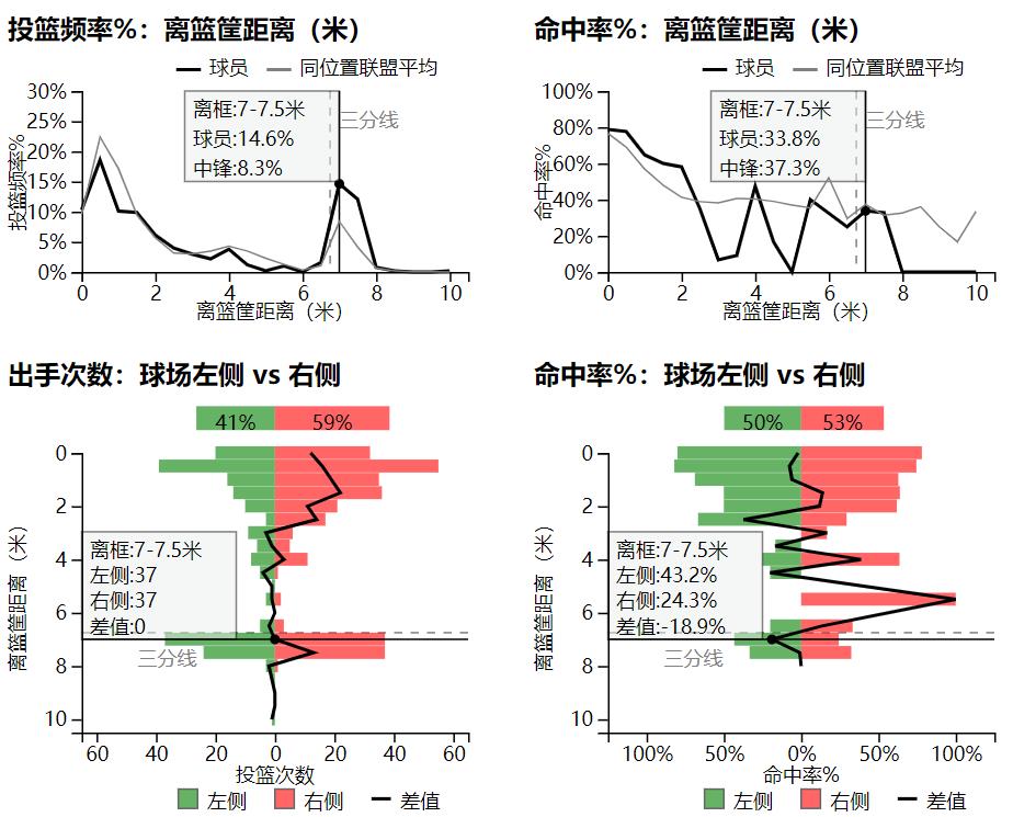 cba为什么不打小球三分球(明明是内线大中锋，却老爱去投3分球，周琦这么打真的好吗？)