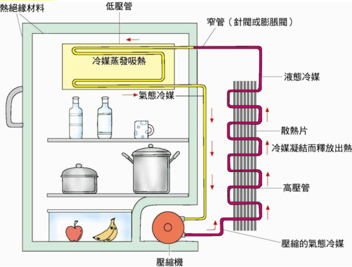 壓縮機運行推動製冷劑流動,降低蒸發器的溫度,在換熱器上實現熱量交換