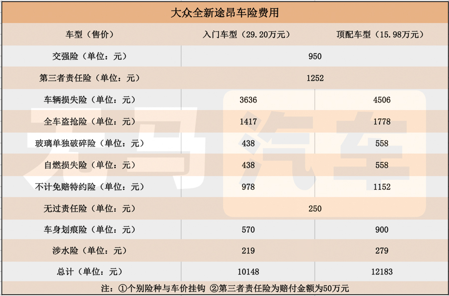 一个月要花3000元？！大众途昂养车成本分析！