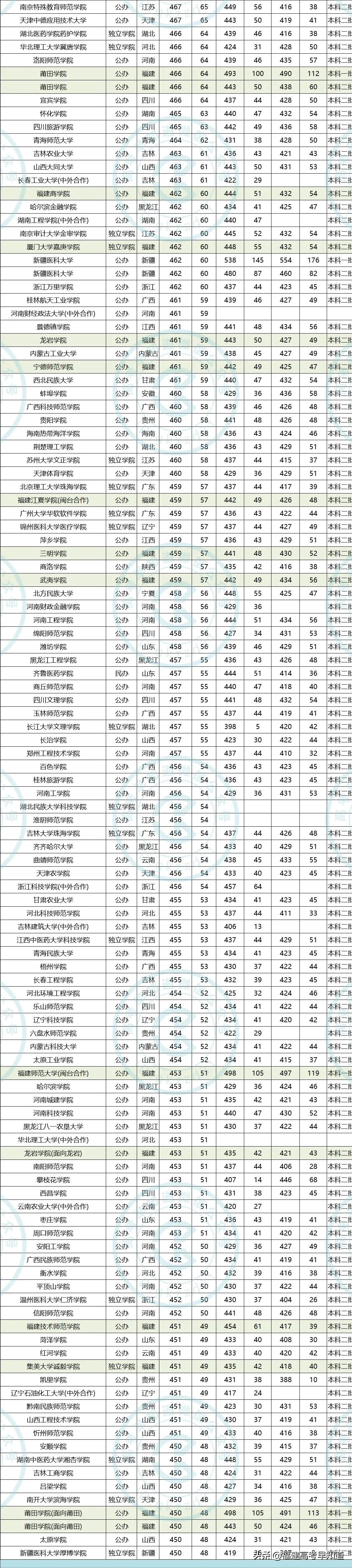 干货！福建考生450-500分可报考哪些大学，3年数据帮你分析