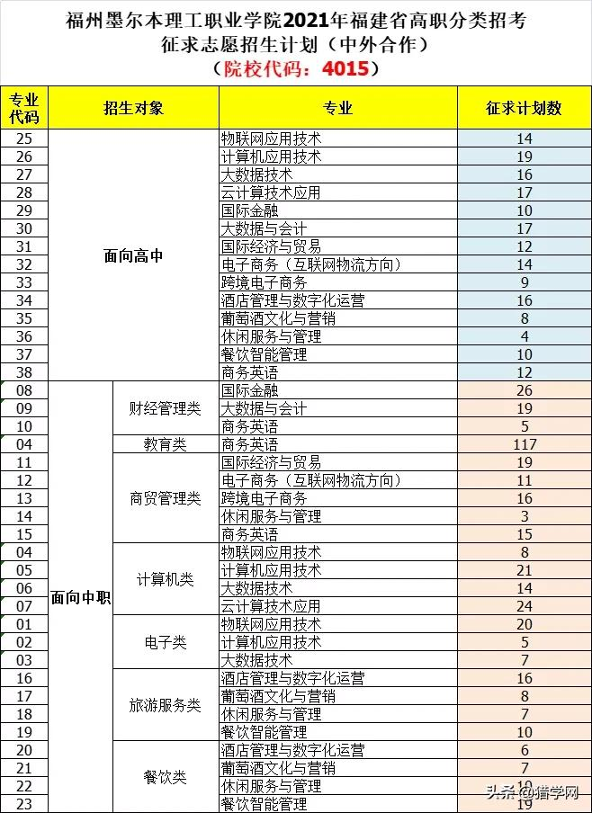 福建高职分类考试！查分了！你被录取了吗