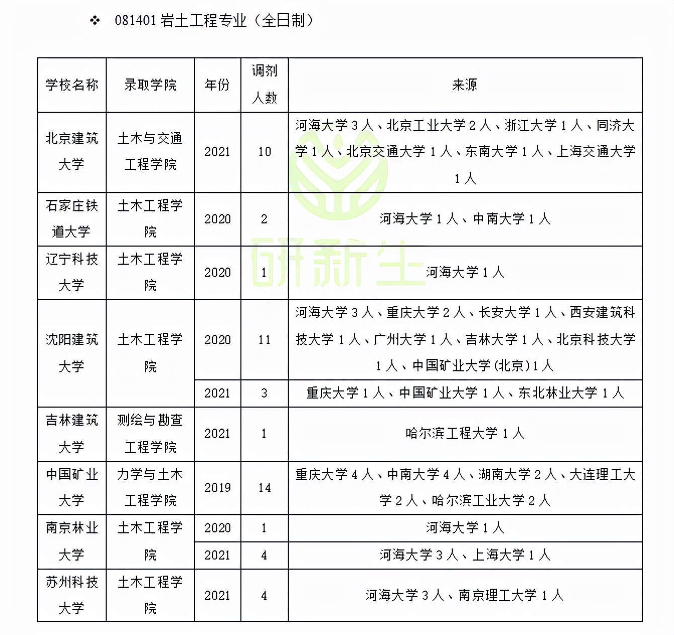 北京科技大学土木与资源工程学院（岩土工程调剂）