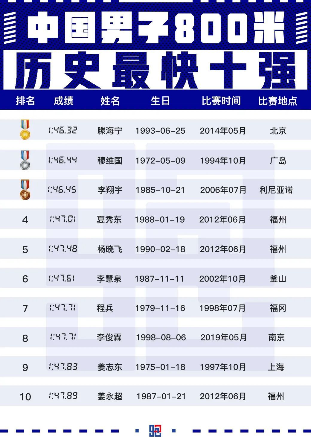 伦敦世界杯男子800米决赛(中国男子800米「历史最快十强」)