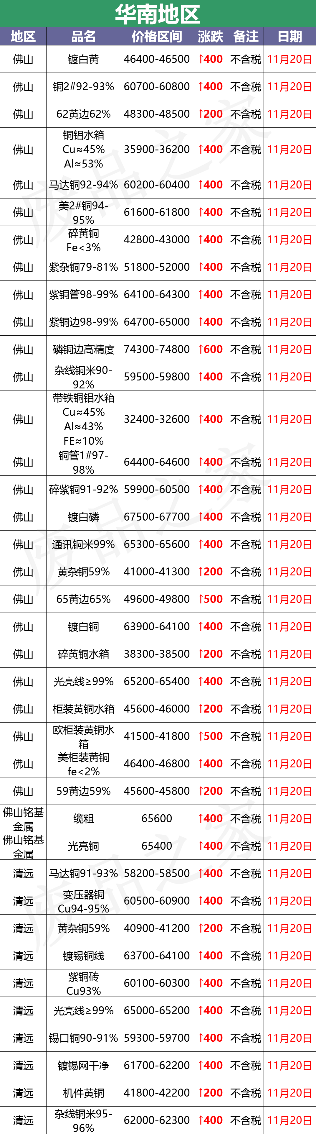 最新11月20日全国铜业厂家采购价格汇总（附价格表）