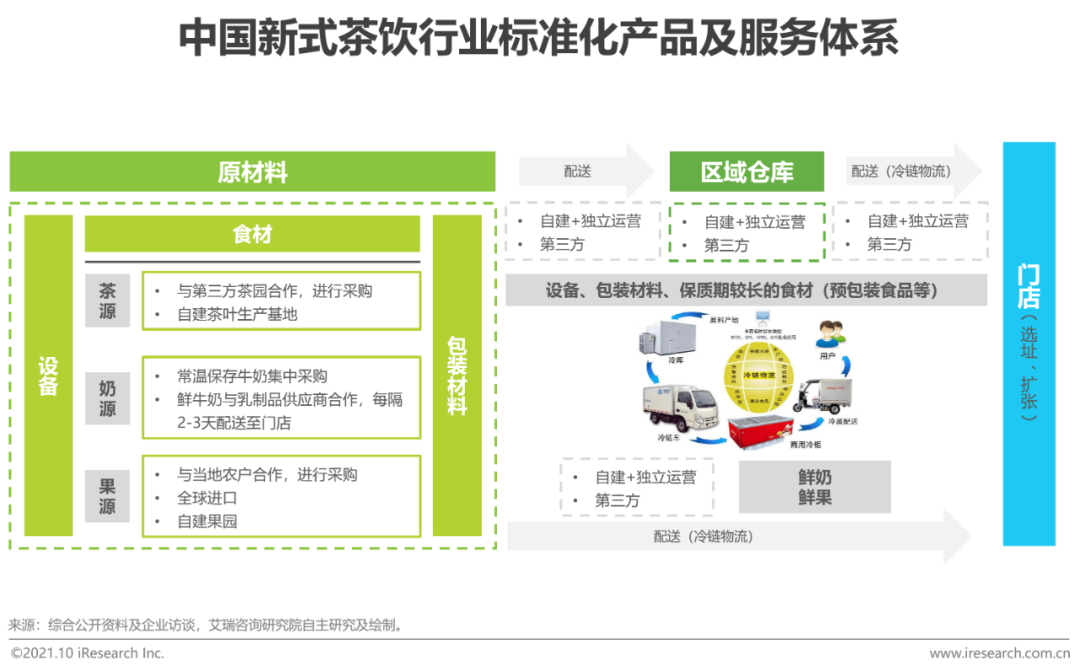 2021年中国新式茶饮行业研究报告