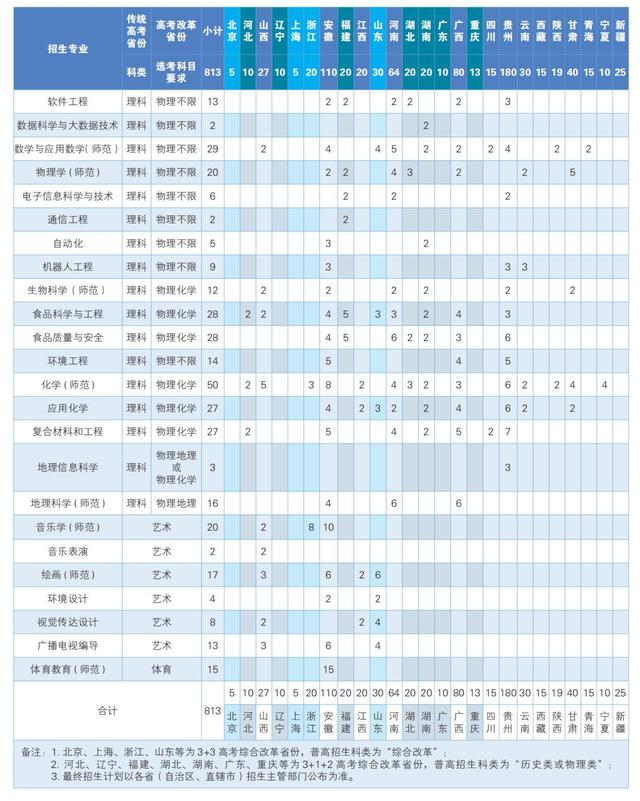 南京晓庄学院2021年在各招生省市分专业招生计划公布！附去年分数