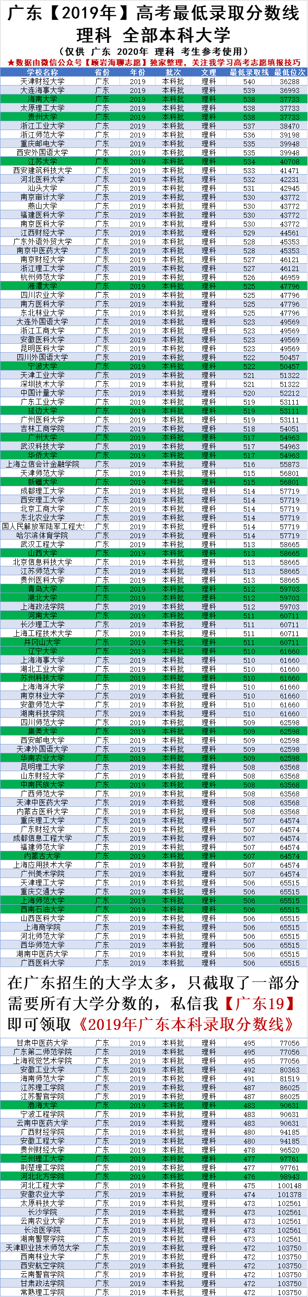 广东2020年高考，470-540分能上什么大学？综合类院校已标绿