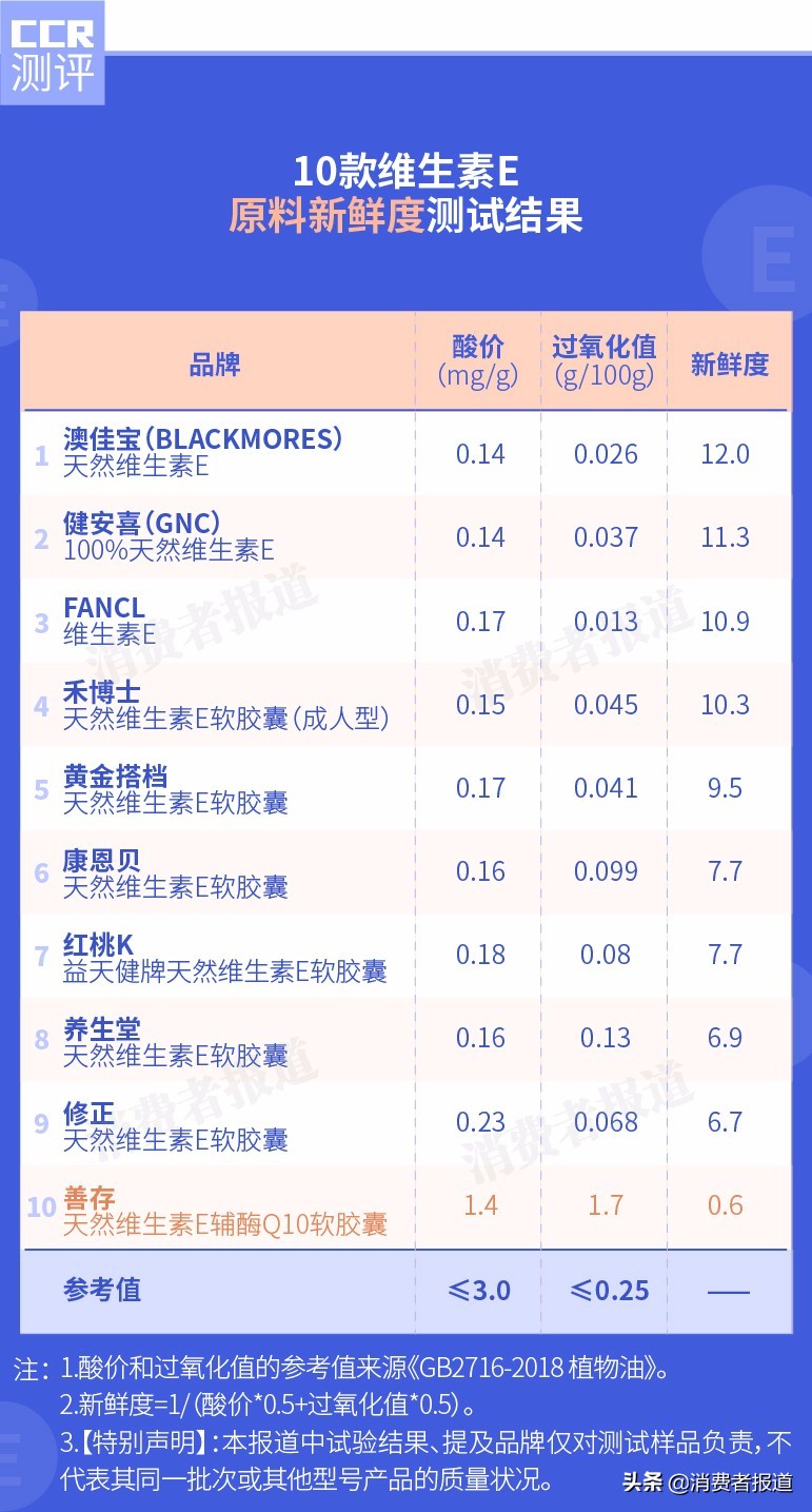 10款维生素E测试：善存反而加速衰老？养生堂、康恩贝等均检出重金属