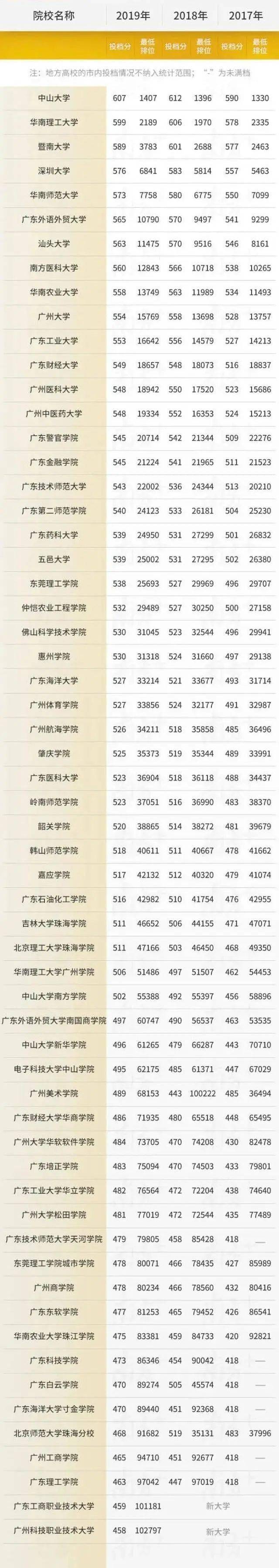 广东省各大学录取分数线2017，广东省各大学录取排位图表