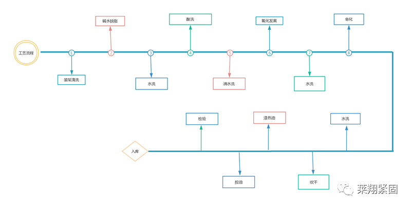 紧固件之表面处理工艺知多少？