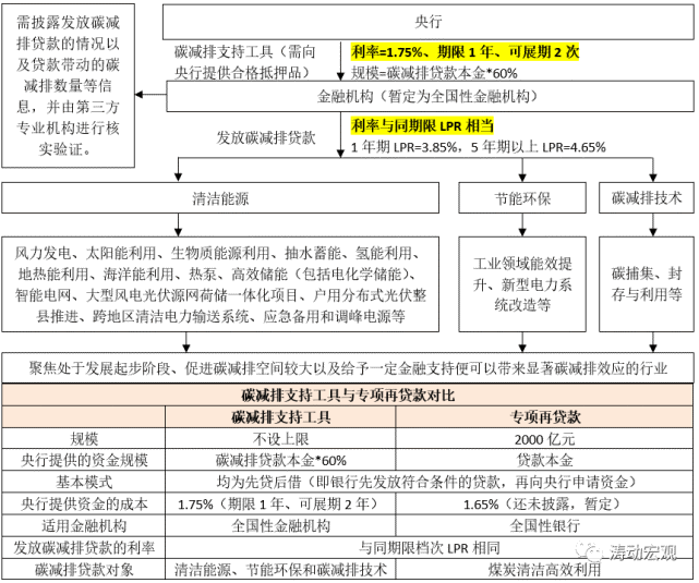 如何理解新推出的2000亿元专项再贷款？