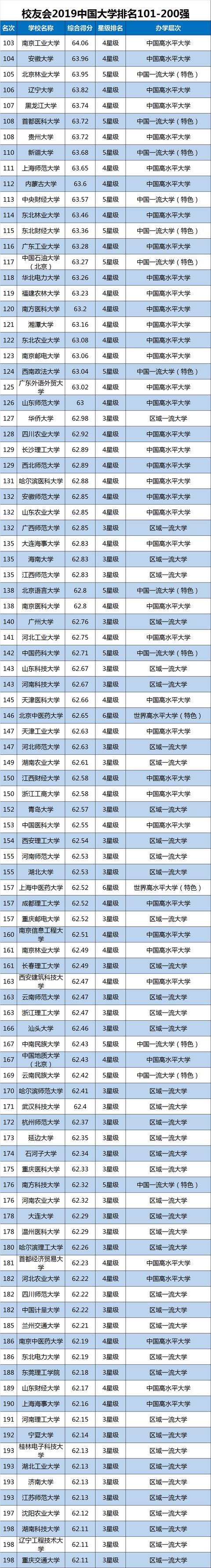 2019中国大学排名1200强公布，武汉大学第9，山东大学第20