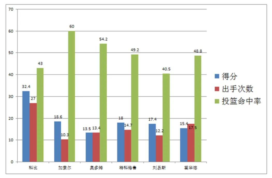 2008-2009nba总决赛（后奥尼尔时代，科比首个总冠军，总决赛表现如何？客观分析告诉你）