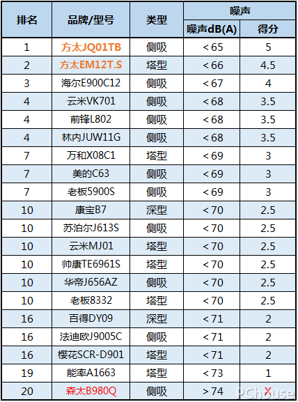 哪款油烟机便宜又好用？20款油烟机横评，这一款噪音太大，慎入