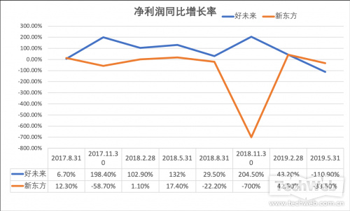 股价表现冰火两重天 好未来和新东方财报都透露了什么？