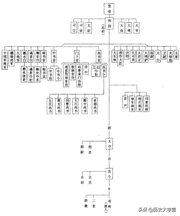 三国官职前面常出现的动词，“表”、“领”、“拜”是什么意思