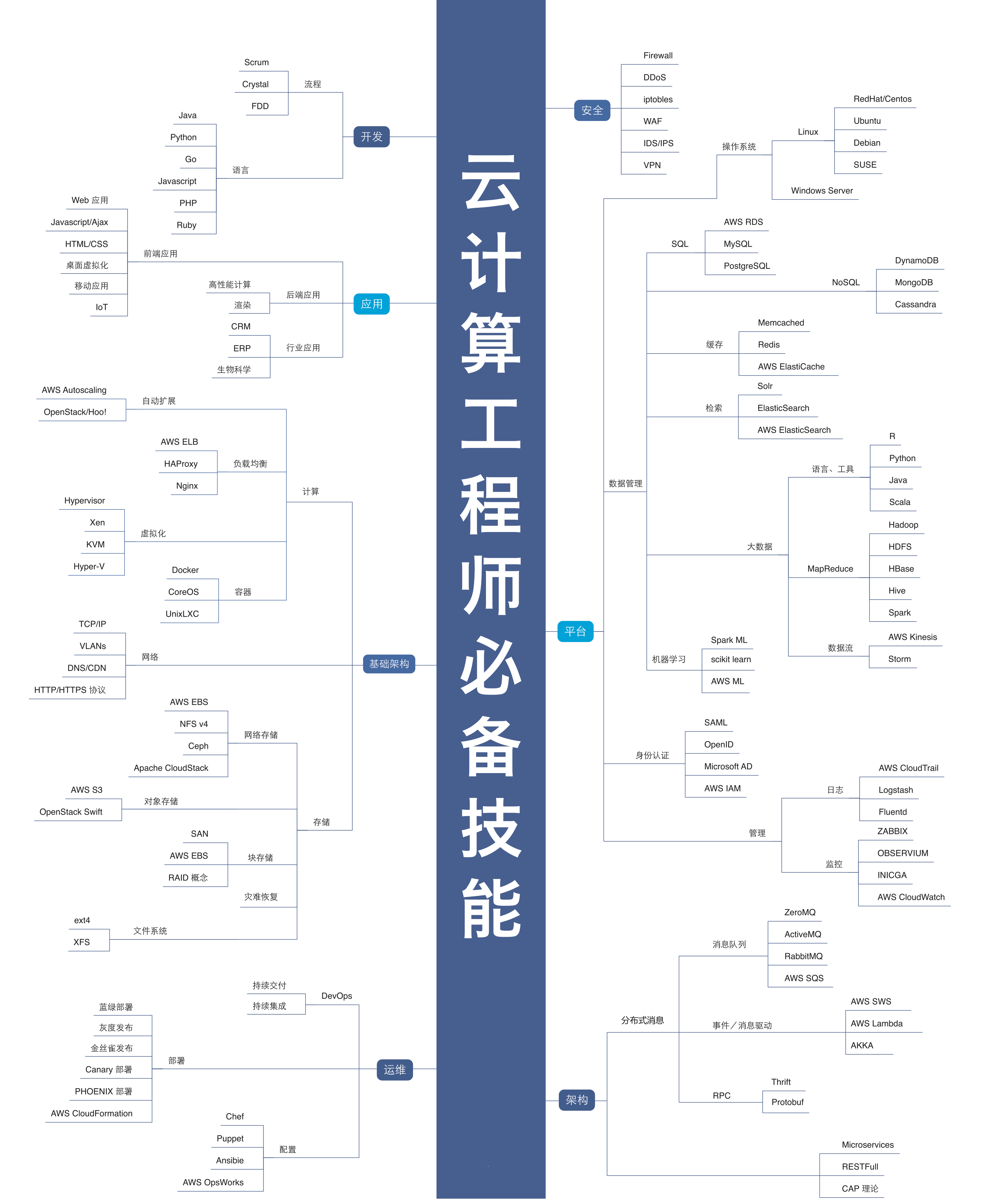 最新，最全行业技能高清图谱！区块链人工智能大数据（经典收藏）