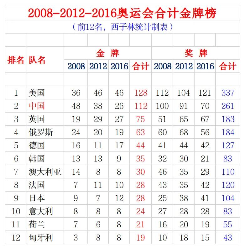 2016奥运金牌榜奖牌榜(独家!2008-2012-2016奥运会合计金牌榜 美国128金居首 中国112金第2)