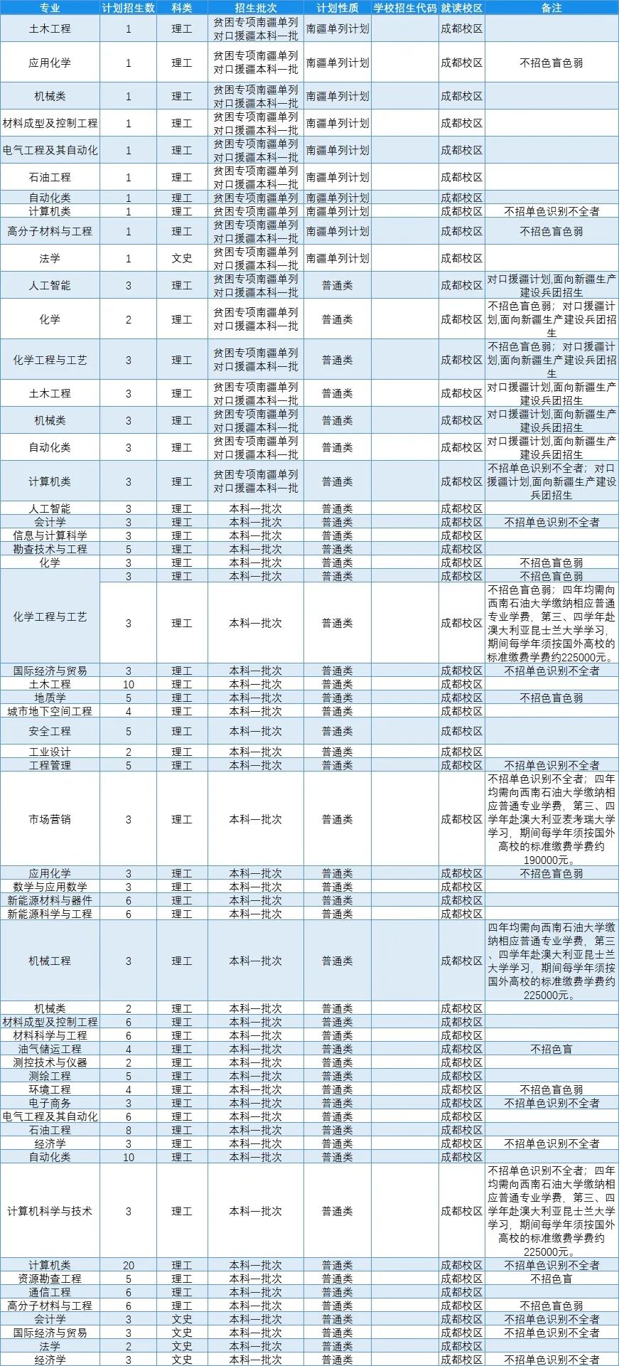 高考各分数段可报大学一览表！一本线上考生必看