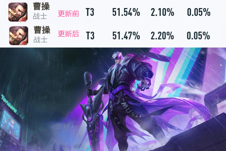 王者榮耀：新版本更新第一天，典韋勝率再次登頂，瀾勝率暴跌墊底