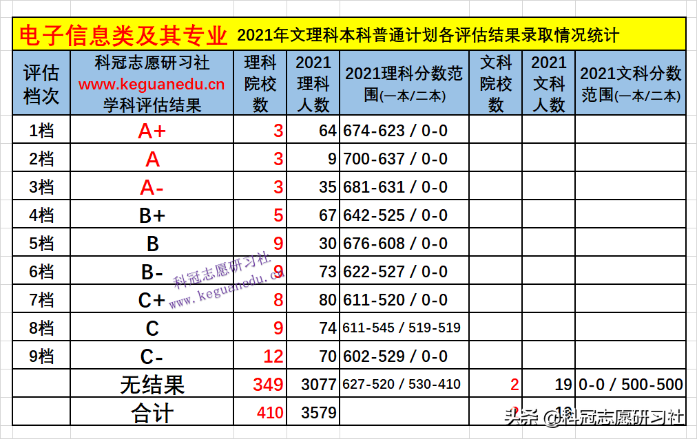 云南高考：电子信息类21个专业盘点！2021文理科本科录取报告