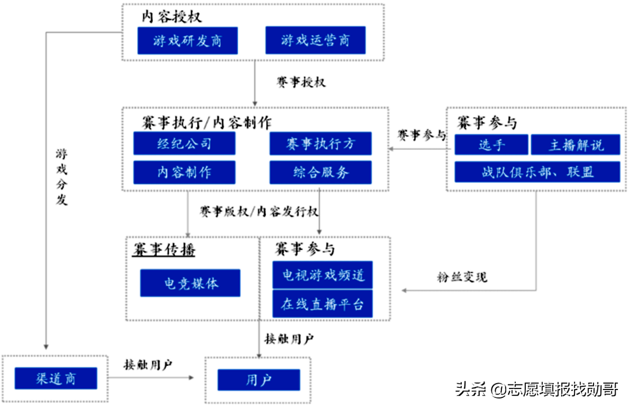 电竞，“被误解”的好专业！首批毕业生供不应求，人才缺口巨大