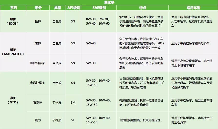 又到年底了！汽车保养到底需要用啥机油？果真是越贵越好吗？