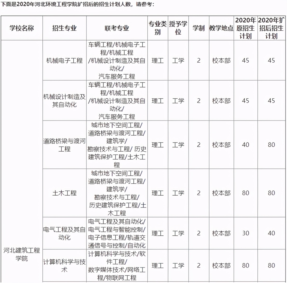 专接本报考院校分析