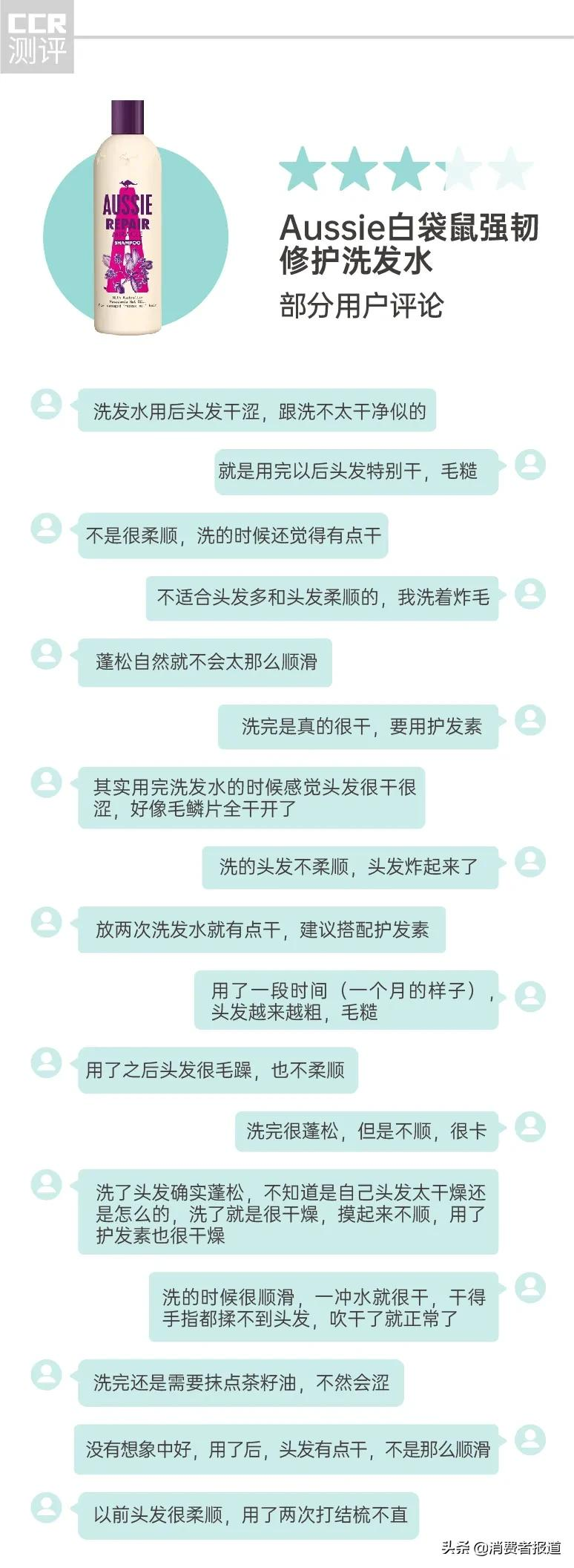 14款修护洗发水口碑报告：多芬、卡诗用后“头屑多”，有1款洗了“干涩炸毛”