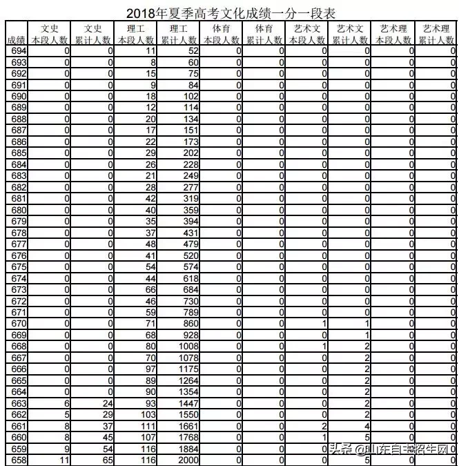 你目前成绩全省排多少名？2018年山东省高考一分一段表告诉你！
