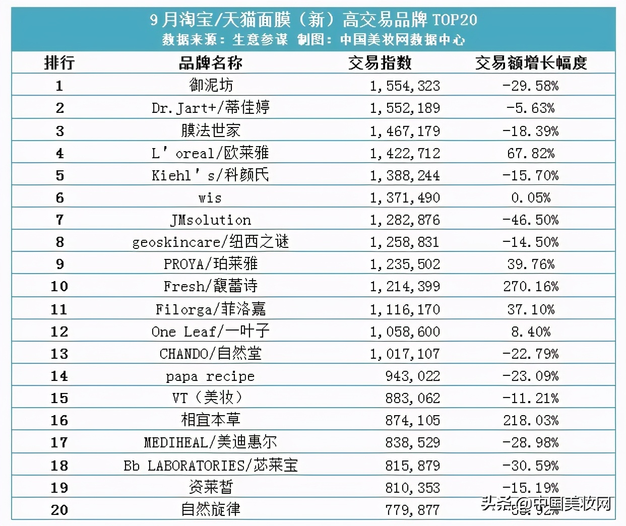 再次洗牌，涂抹面膜、冻干面膜迎来大涨？
