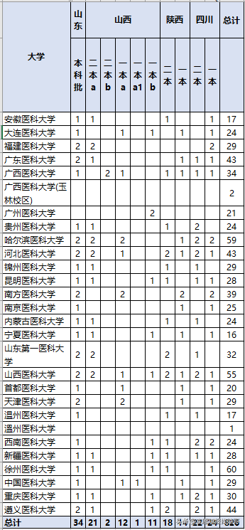 我国二本中“最好”的医科大，这三个省考生“捡漏”，等于上一本