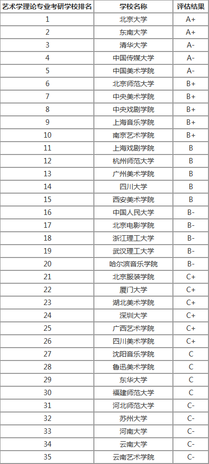 2020年考研各个专业考研院校排名汇总（三）