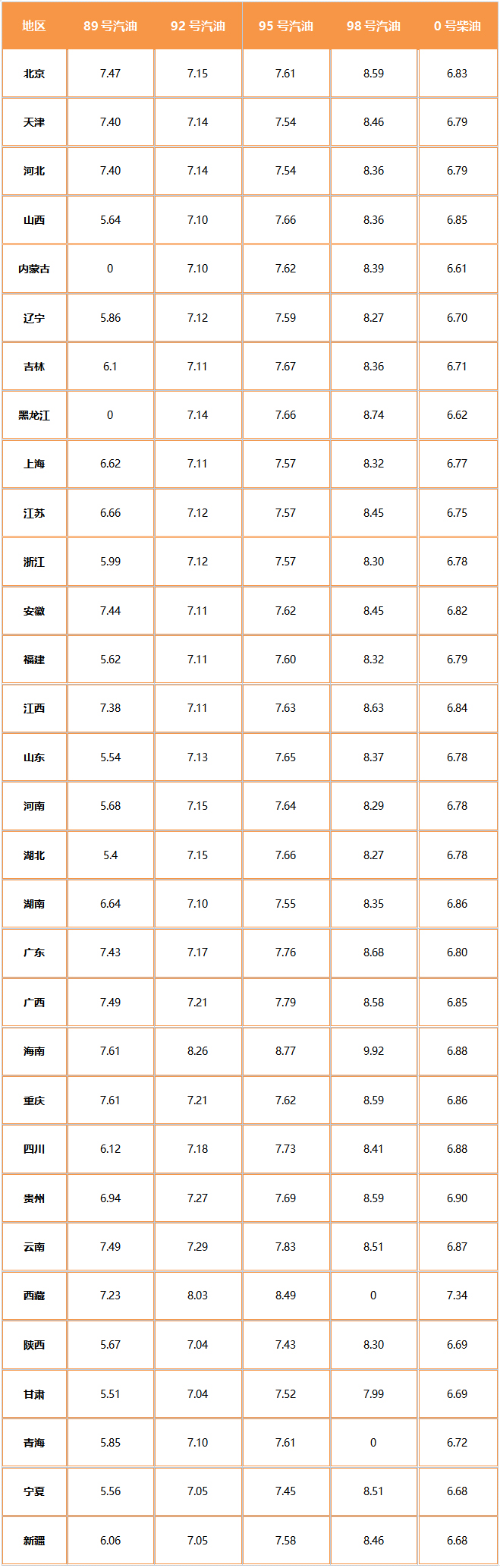 7连涨！！！全国柴油价格突破7元每升！（附今日油价一览表）