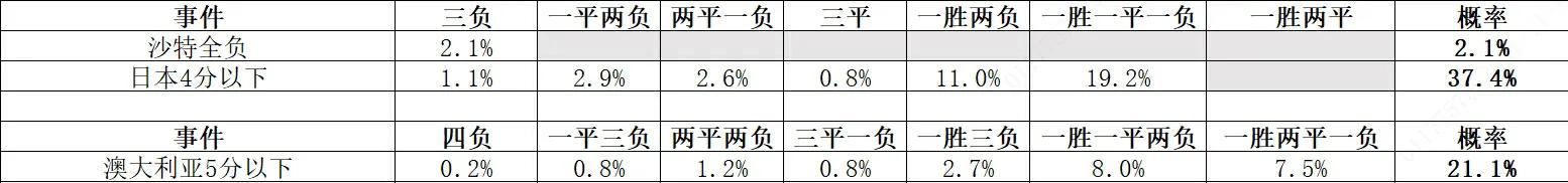 世界杯平分概率大吗(假如后四场全胜，国足出线几率到底还有多少？)