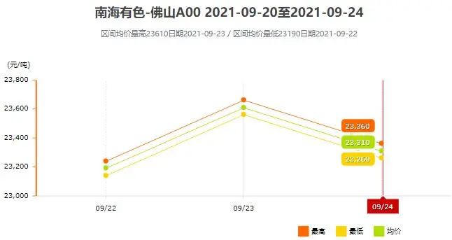 今日南海铝锭灵通价，今日铝锭价格南海灵通10月23