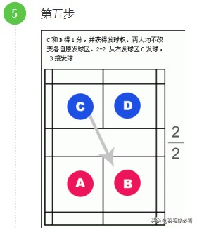 羽毛球单打由谁发球(双打发球忽左忽右，规则“一脸懵逼”，有这些图，发球一目了然！)