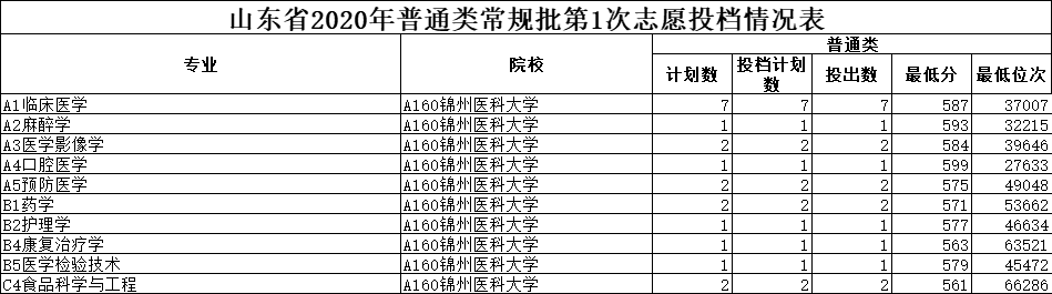 这6所医学类高校，不在省会城市，却有公认的好口碑（附2020分数