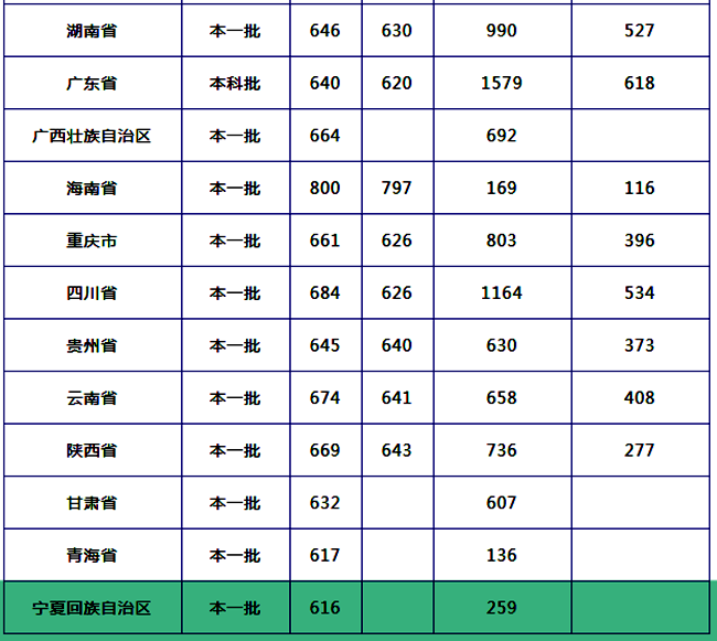 同济大学和华中科技大学2019年各省投档线和最低位次，谁更难考？