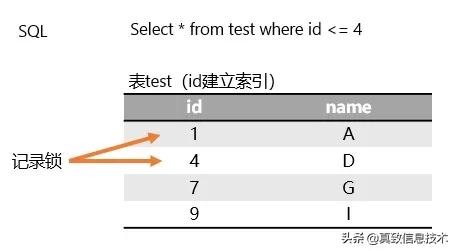 MySQL锁表的原因是什么？