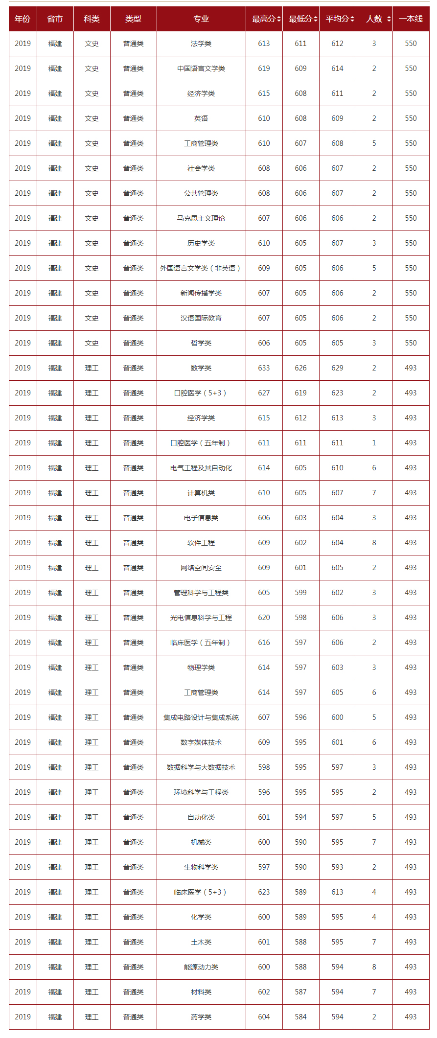 山东大学2019年录取分数线